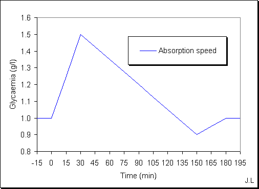 Absoption speed