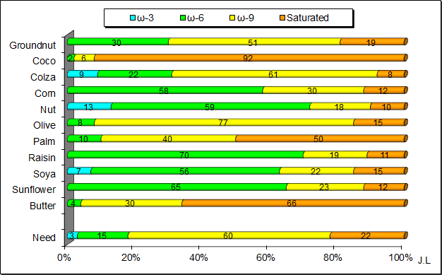 Composition of oils